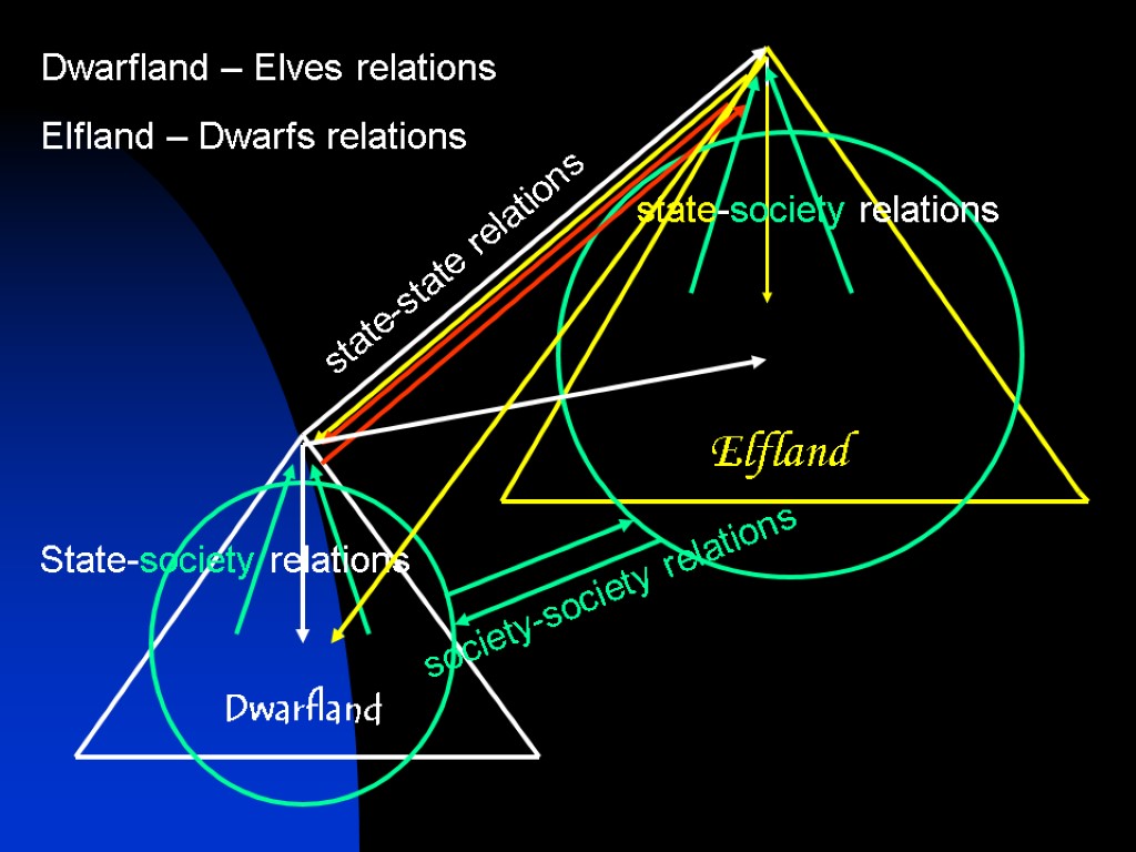 Dwarfland Elfland state-state relations society-society relations State-society relations state-society relations Dwarfland – Elves relations